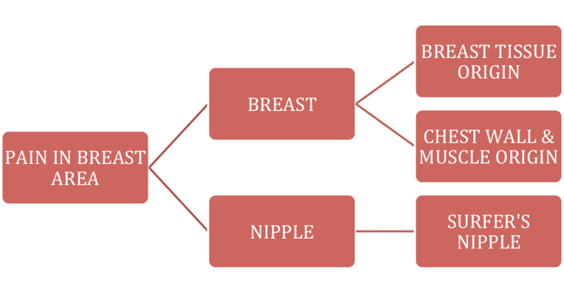 breast pain