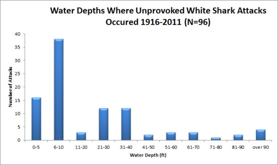 whitesharkdepth4 Shark attack water depth