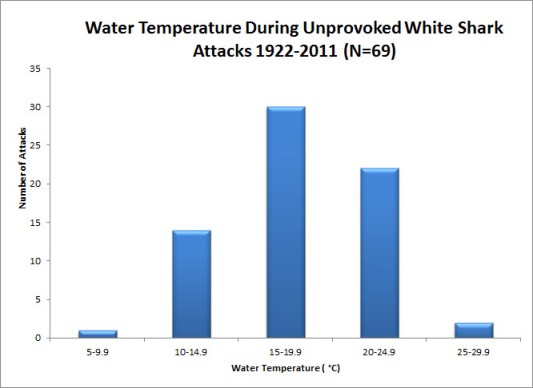 whitesharktemperature Shark attack temperature