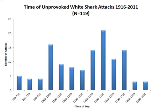 xwhitesharktime1.jpg.pagespeed.ic.uU1w4oKmPF Shark attack timing